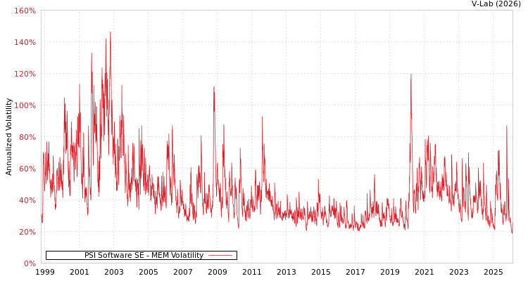 graph of PSI Software SE MEM
