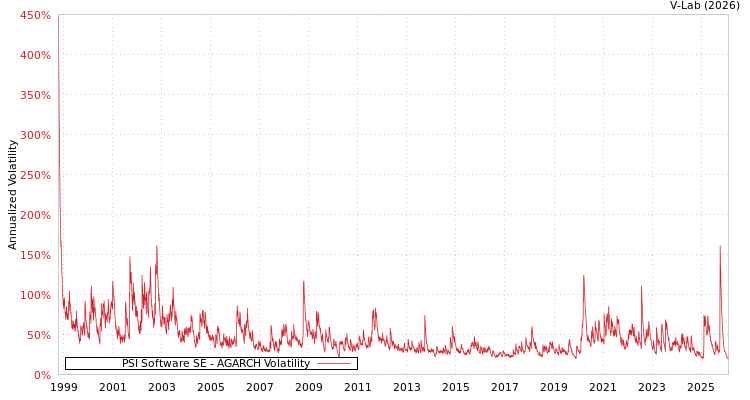 graph of PSI Software SE AGARCH