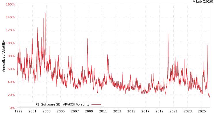 graph of PSI Software SE APARCH