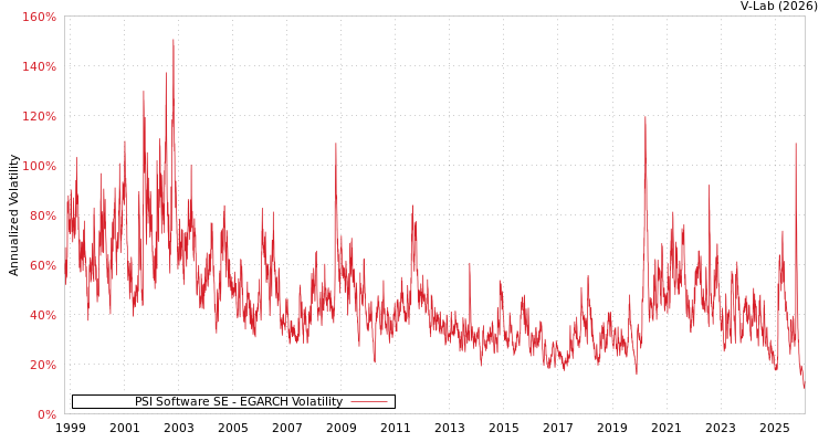graph of PSI Software SE EGARCH