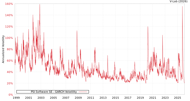 graph of PSI Software SE GARCH