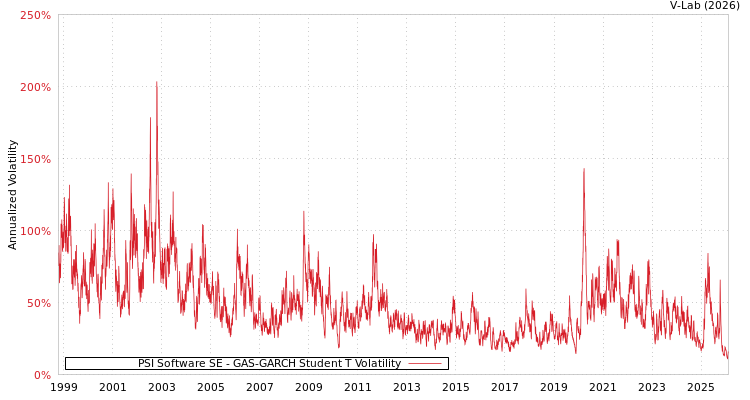 graph of PSI Software SE GAS-GARCH-T