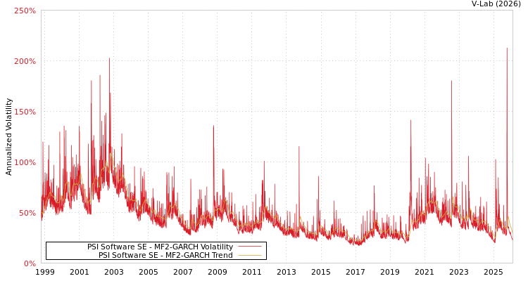 graph of PSI Software SE MF2-GARCH