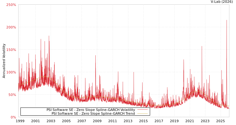 graph of PSI Software SE S0GARCH