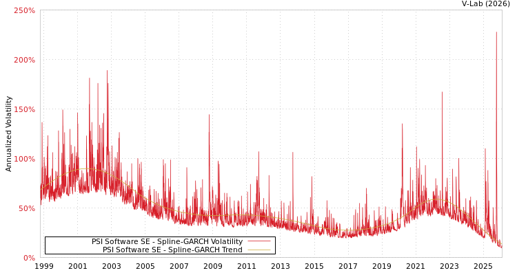 graph of PSI Software SE SGARCH
