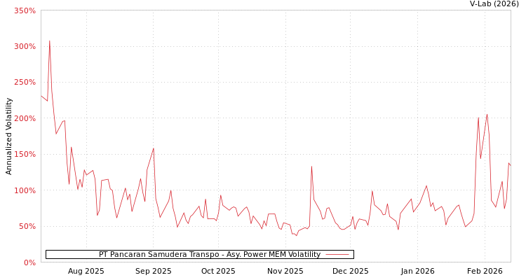graph of PT Pancaran Samudera Transpo APMEM