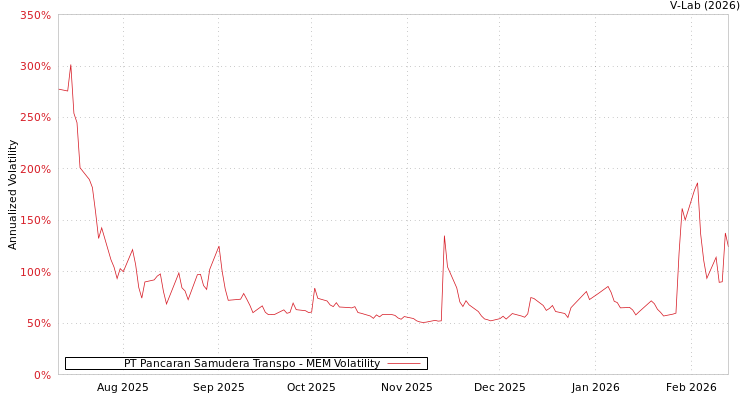 graph of PT Pancaran Samudera Transpo MEM