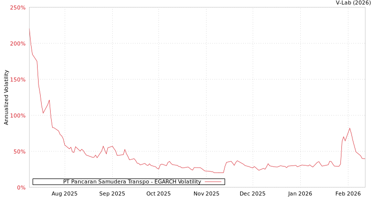 graph of PT Pancaran Samudera Transpo EGARCH