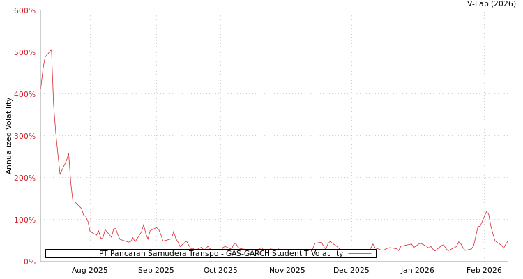 graph of PT Pancaran Samudera Transpo GAS-GARCH-T