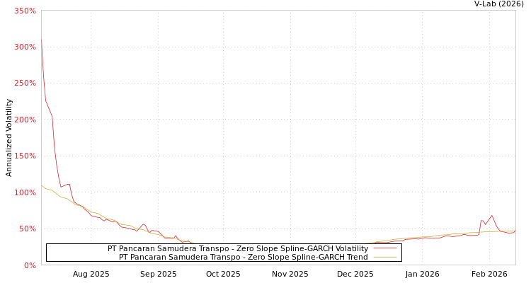 graph of PT Pancaran Samudera Transpo S0GARCH