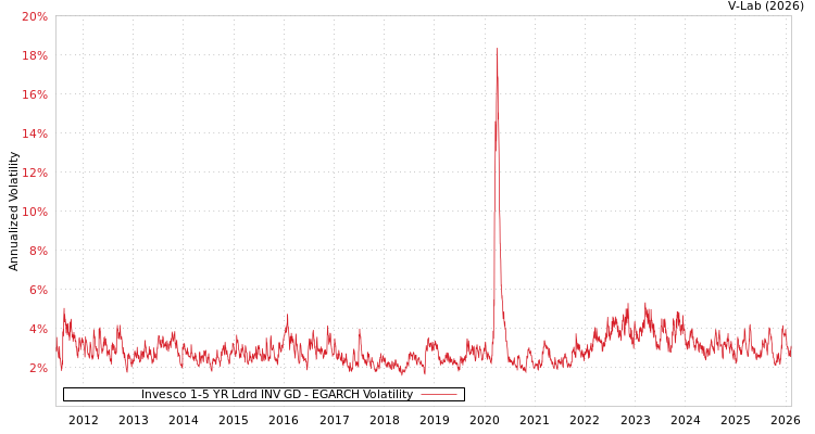 graph of Invesco 1-5 YR Ldrd INV GD EGARCH