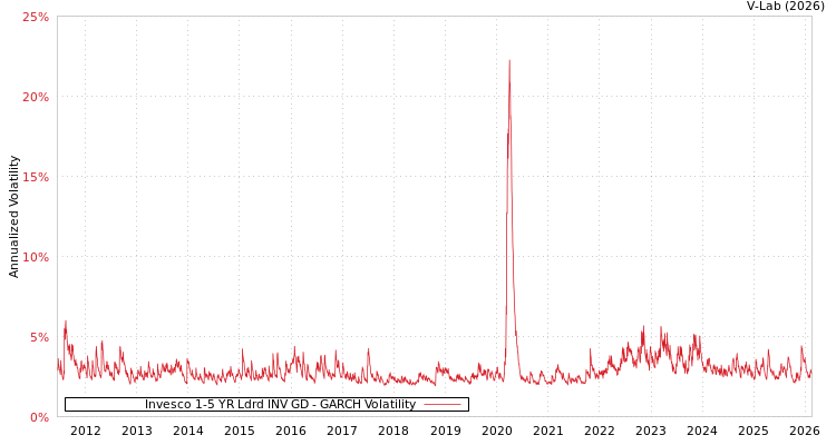 graph of Invesco 1-5 YR Ldrd INV GD GARCH