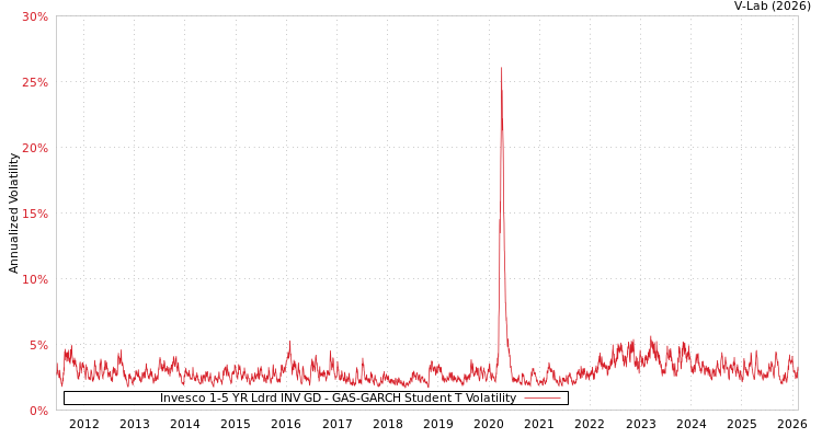 graph of Invesco 1-5 YR Ldrd INV GD GAS-GARCH-T