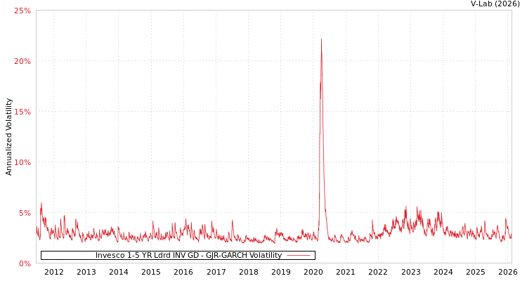 graph of Invesco 1-5 YR Ldrd INV GD GJR-GARCH