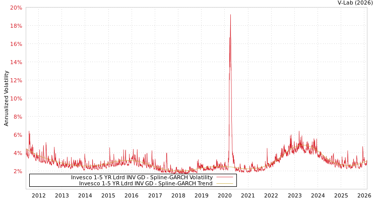 graph of Invesco 1-5 YR Ldrd INV GD SGARCH