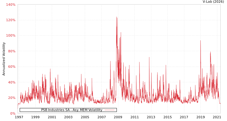 graph of PSB Industries SA AMEM