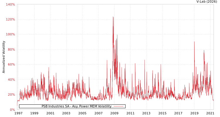 graph of PSB Industries SA APMEM