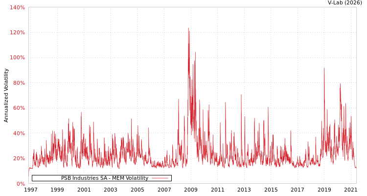 graph of PSB Industries SA MEM