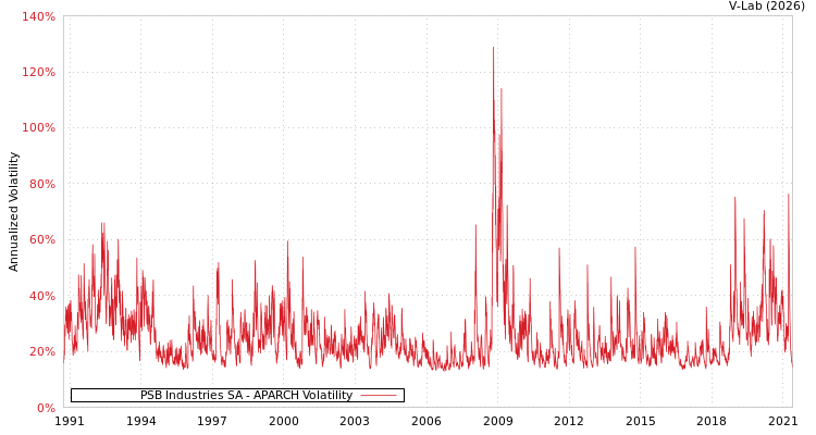 graph of PSB Industries SA APARCH