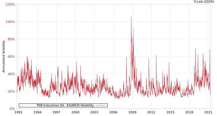 graph of PSB Industries SA EGARCH