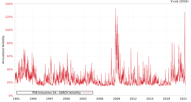 graph of PSB Industries SA GARCH