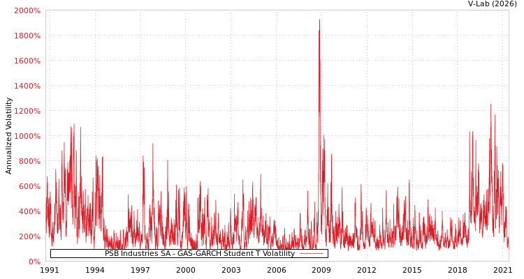 graph of PSB Industries SA GAS-GARCH-T