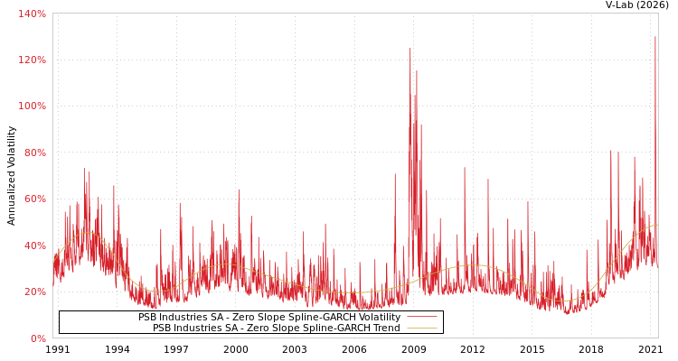 graph of PSB Industries SA S0GARCH