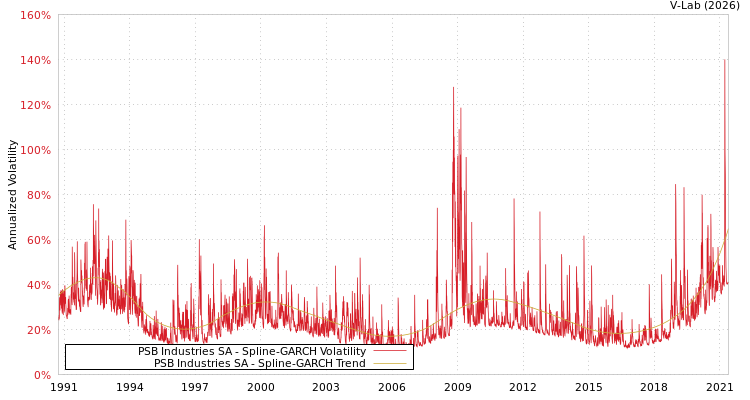 graph of PSB Industries SA SGARCH