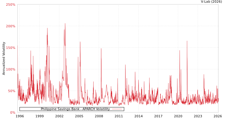 graph of Philippine Savings Bank APARCH