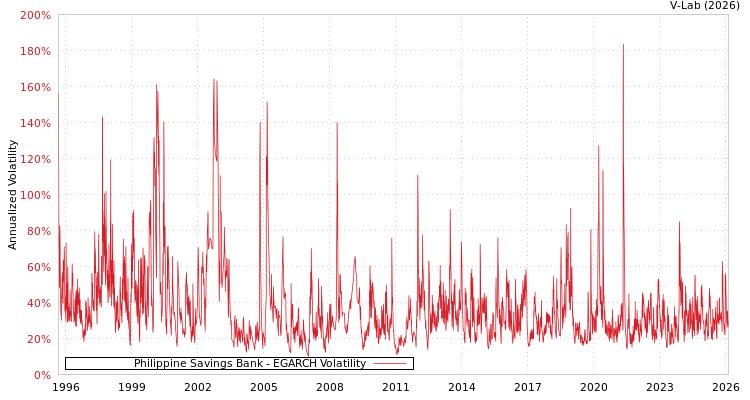 graph of Philippine Savings Bank EGARCH