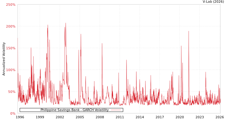 graph of Philippine Savings Bank GARCH