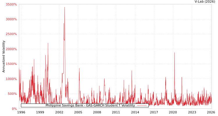 graph of Philippine Savings Bank GAS-GARCH-T