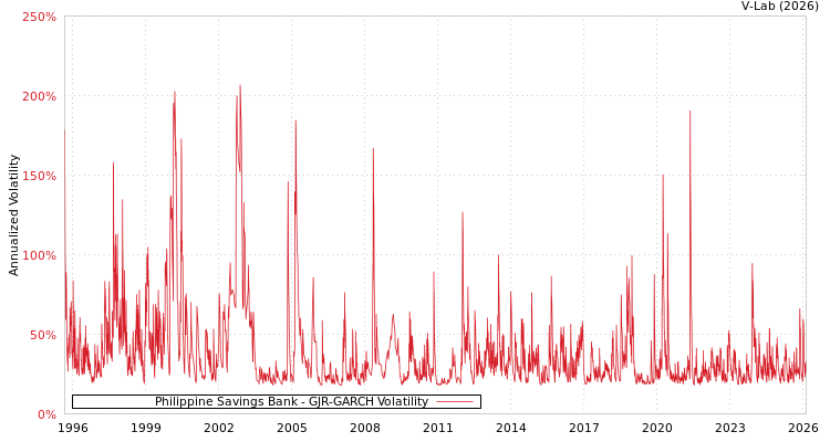 graph of Philippine Savings Bank GJR-GARCH