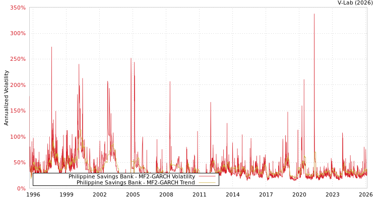 graph of Philippine Savings Bank MF2-GARCH