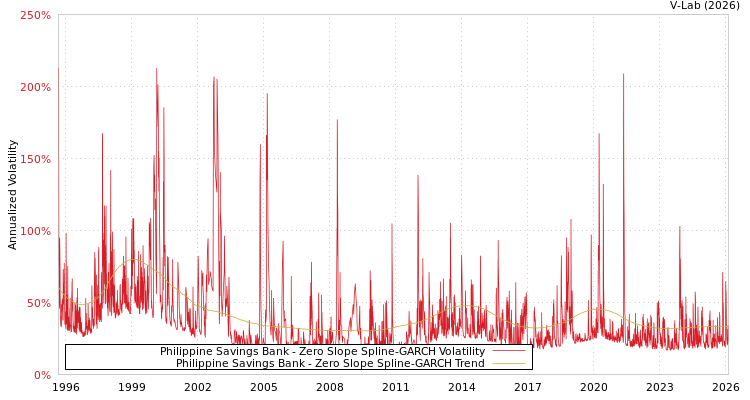 graph of Philippine Savings Bank S0GARCH