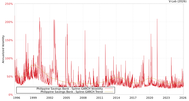 graph of Philippine Savings Bank SGARCH