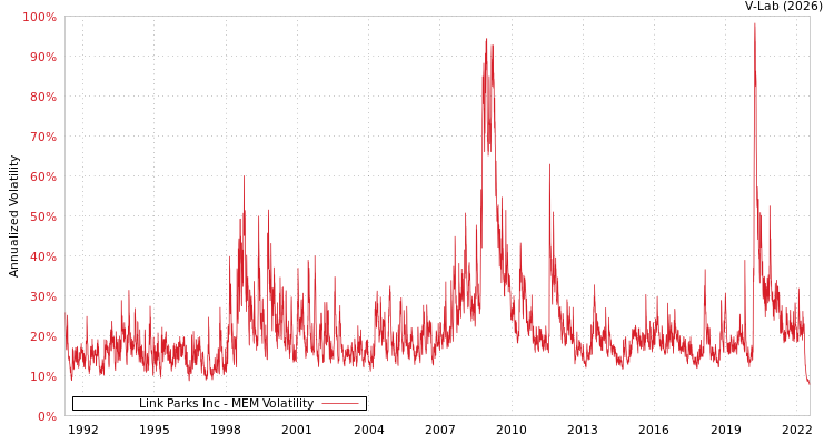 graph of Link Parks Inc MEM