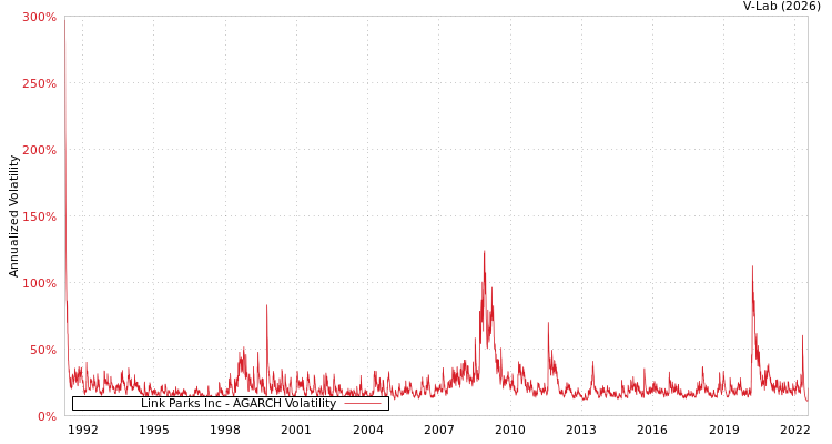 graph of Link Parks Inc AGARCH