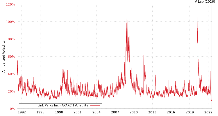 graph of Link Parks Inc APARCH