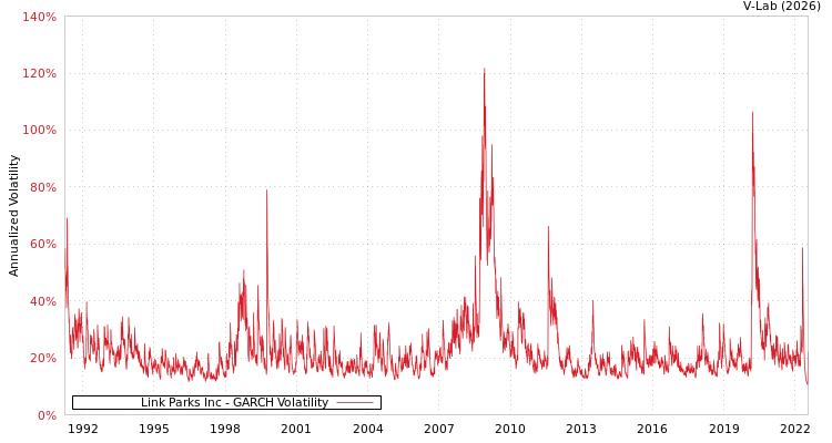graph of Link Parks Inc GARCH