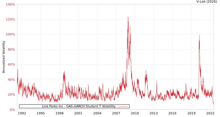 graph of Link Parks Inc GAS-GARCH-T