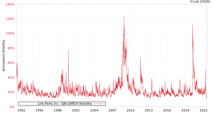 graph of Link Parks Inc GJR-GARCH