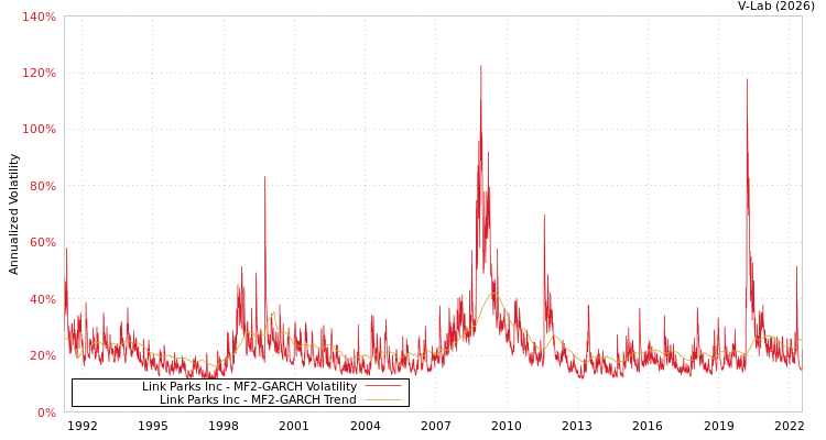 graph of Link Parks Inc MF2-GARCH