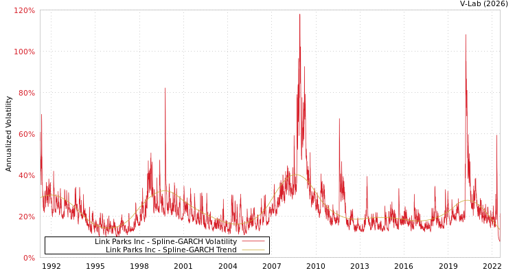 graph of Link Parks Inc SGARCH