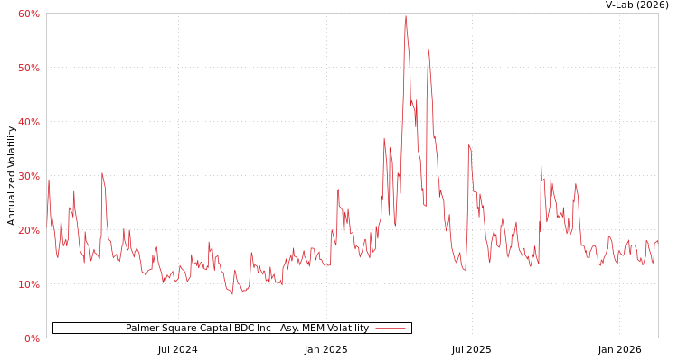 graph of Palmer Square Captal BDC Inc AMEM