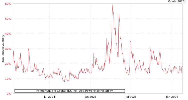 graph of Palmer Square Captal BDC Inc APMEM