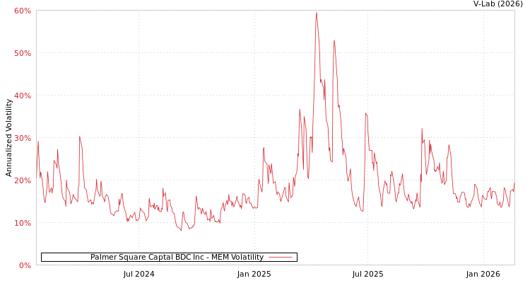 graph of Palmer Square Captal BDC Inc MEM
