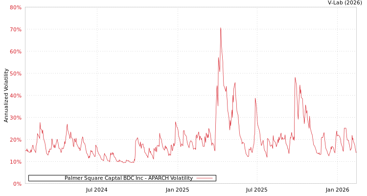 graph of Palmer Square Captal BDC Inc APARCH