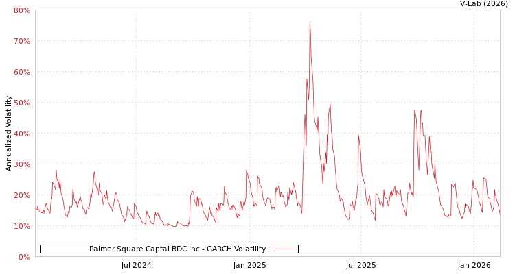 graph of Palmer Square Captal BDC Inc GARCH