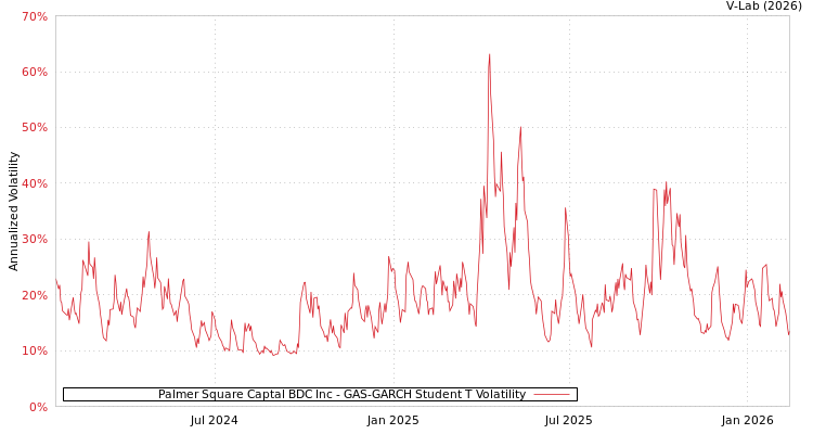 graph of Palmer Square Captal BDC Inc GAS-GARCH-T
